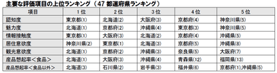 主要な評価項目の上位ランキング(都道府県)