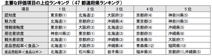 主要な評価項目の上位ランキング(都道府県)