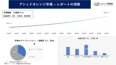 アシッドオレンジ市場調査の発展、傾向、需要、成長分析および予測2024―2036年