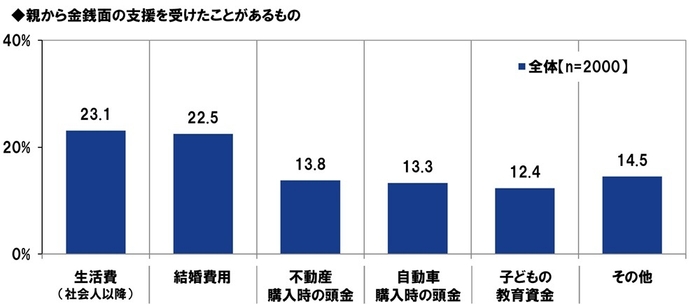 親から金銭面の支援を受けたことがあるもの