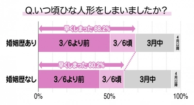 ウワサを検証！ひな人形をしまうのが遅いと、晩婚になるってホント？