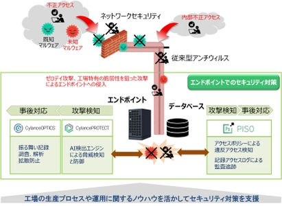 製造現場でのノウハウを活かした工場セキュリティ対策支援を開始