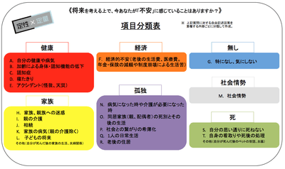 「不安」項目分類表