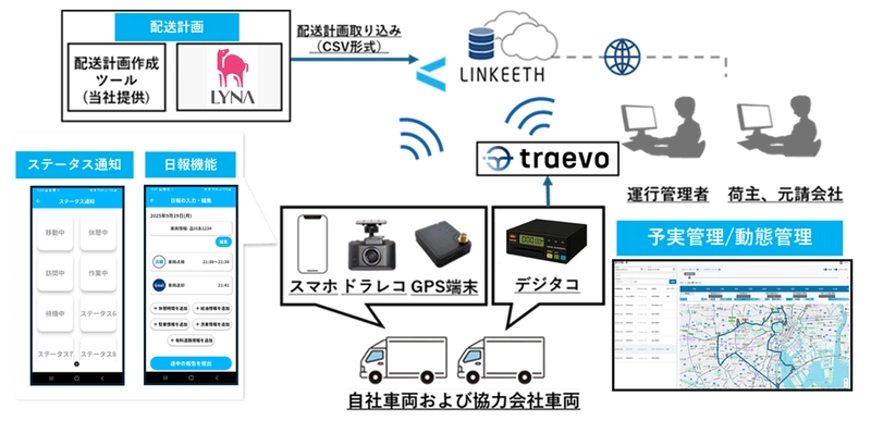 運送事業者向けサービス「LINKEETH スマート運送」の提供を開始