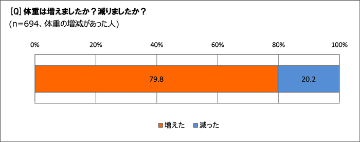 3kg以上の体重変化、増えた?減った?