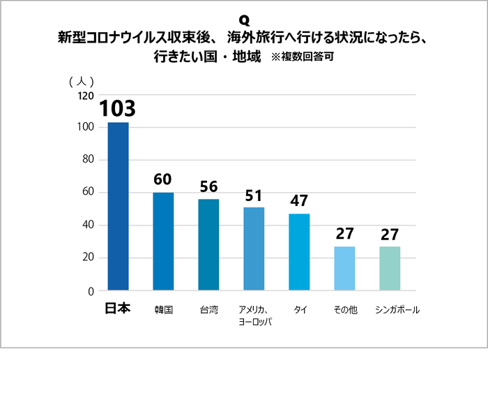 グラフ：新型コロナウイルス収束後、海外旅行へ行ける状況になったら、行きたい国・地域