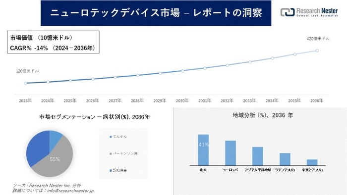 ニューロテックデバイス市場