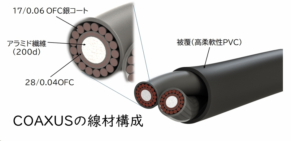 新開発ケーブルCOAXUSの概要