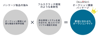 高機能オークション構築パッケージへ新たに アプリ制作がセットになった「アプリ連携プラン」6月1日提供開始