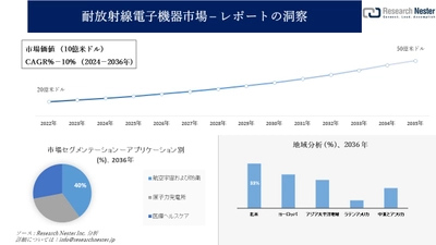 耐放射線電子機器市場調査の発展、傾向、需要、成長分析および予測2024―2036年