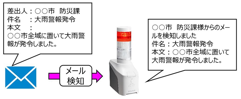 メール読み上げ
