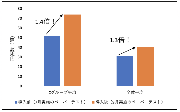 漢字テスト 正答数