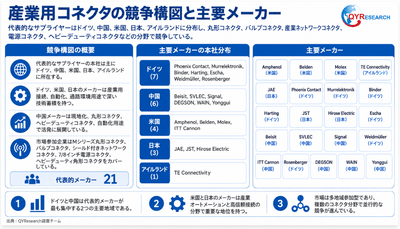 図. 世界の産業用コネクタ競争構図と主要メーカー
