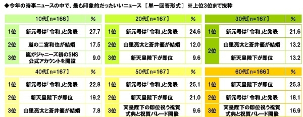 今年の時事ニュースの中で、最も印象的だったいいニュース（世代別）