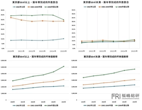 金利上昇下で進む東京中古マンション市場構造の変化