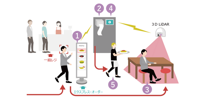 スマートレストラン イメージ