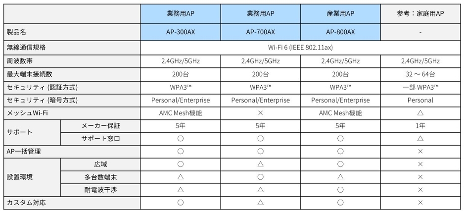 サイレックスのアクセスポイント一覧と家庭用AP比較