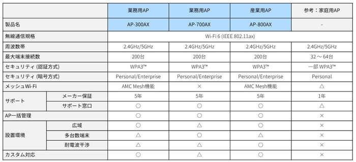 サイレックスのアクセスポイント一覧と家庭用AP比較