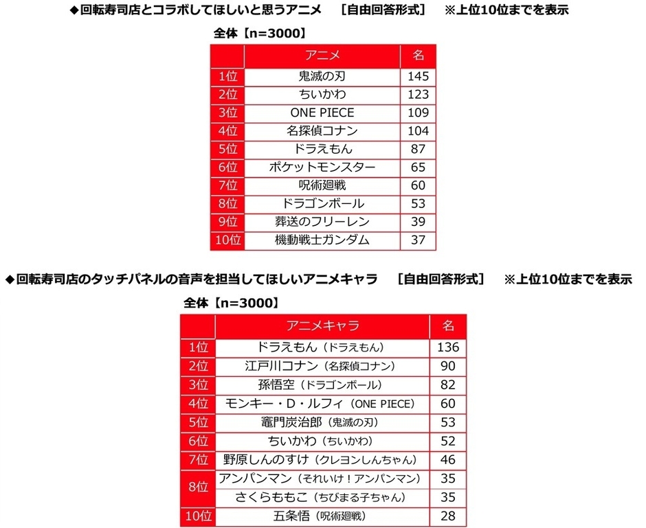 回転寿司店とコラボしてほしいと思うアニメ・回転寿司店のタッチパネルの音声を担当してほしいアニメキャラ