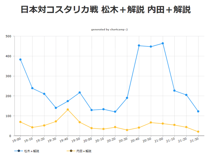 日本対コスタリカ戦 松木＋解説 内田＋解説