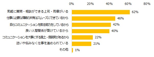 コミュニケーションがうまく取れていると「思う」「どちらかと言えば思う」と回答した方に伺います。うまく取れていると思う理由を教えてください。（複数回答可）