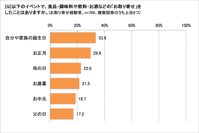 イベントのとき、食品などのお取り寄せをする?