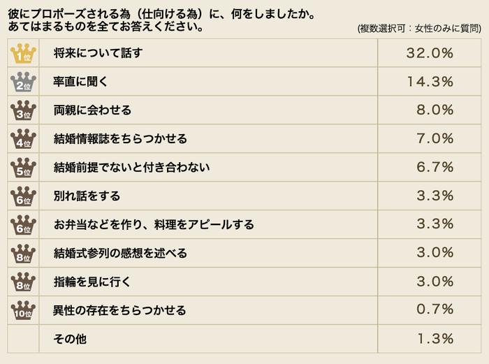 彼にプロポーズされる為に何をしたか?