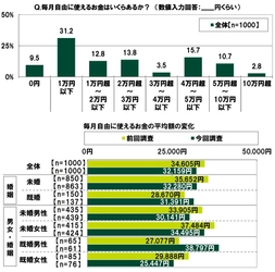 ＳＭＢＣコンシューマーファイナンス調べ　 20代の半数以上が1人目の子育てに 前向きになるのは「年収900万円」、 前回調査からハードルが上昇