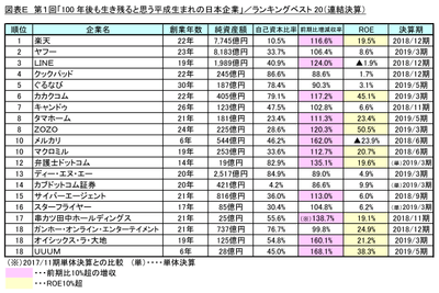 図表E ランキングベスト20(連結決算／平成生まれの日本企業)