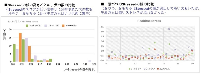 おやつ、おもちゃ、牛皮ガムの「Stressed」値比較