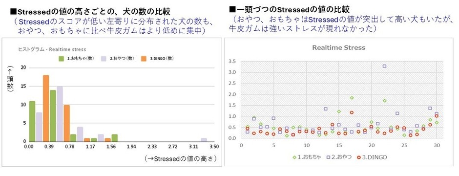 おやつ、おもちゃ、牛皮ガムの「Stressed」値比較