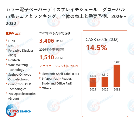 世界のカラー電子ペーパーディスプレイモジュール市場成長率：2032年までに14.5%に達する見込み