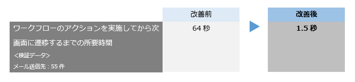 ワークフローのアクションを実施してから次画面に遷移するまでの所要時間