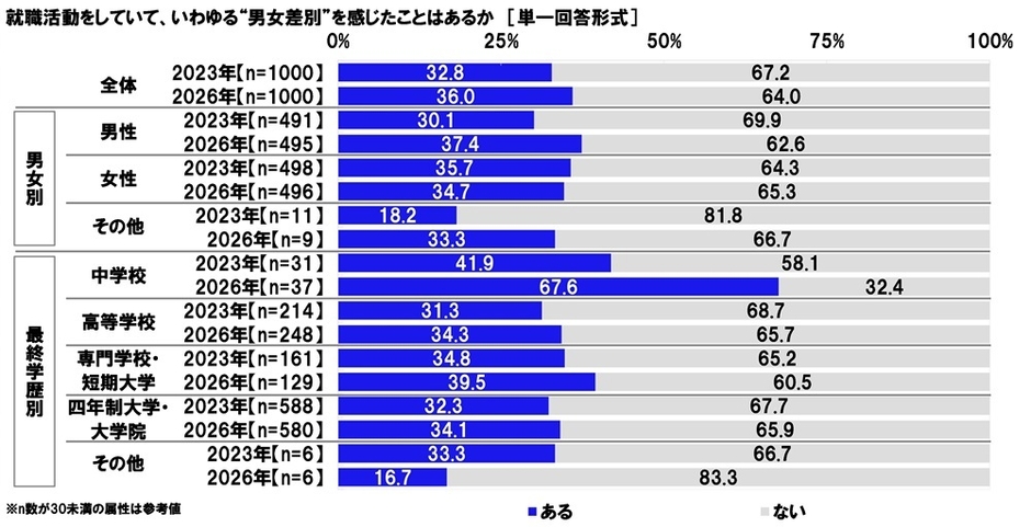 就職活動をしていて、いわゆる“男女差別”を感じたことはあるか