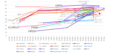 新型コロナウイルスに対する予防策「混雑した公共の場所を避ける」