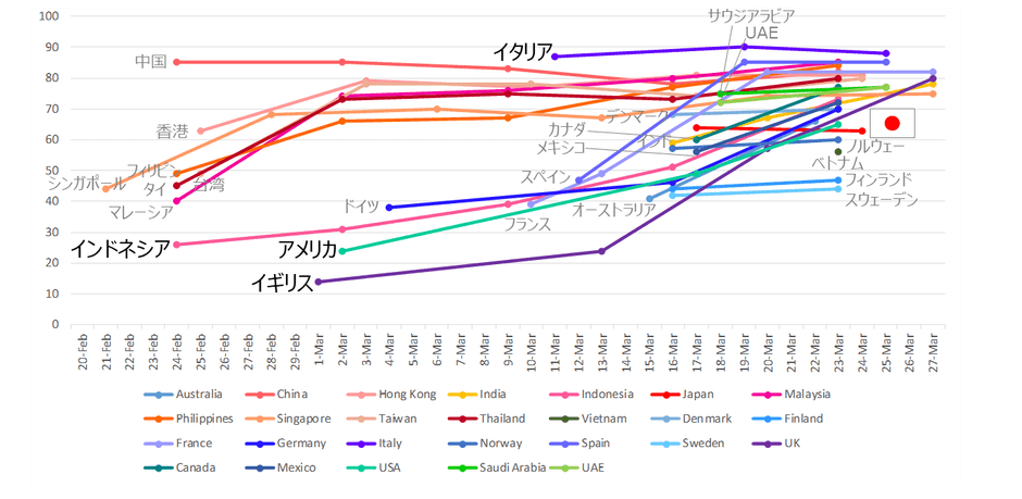 新型コロナウイルスに対する予防策「混雑した公共の場所を避ける」