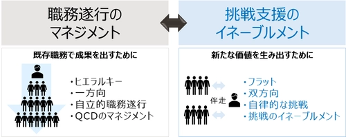 変革期の全管理職に求められる挑戦支援型マネジメント研修 『ピープル・イネーブルメント プログラム』販売開始のお知らせ