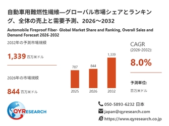 自動車用難燃性繊維の世界市場規模：年平均成長率8.0%予測、最新トレンドと需要変化2026-2032