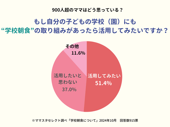 「学校朝食」の取り組み、もしあったら活用してみたい？