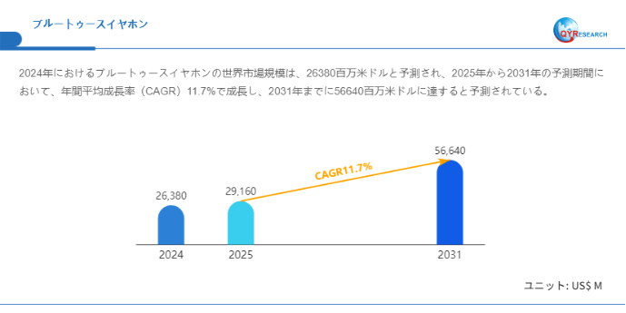 世界のブルートゥースイヤホン市場規模2025-2031:競合状況、需要分析、成長予測
