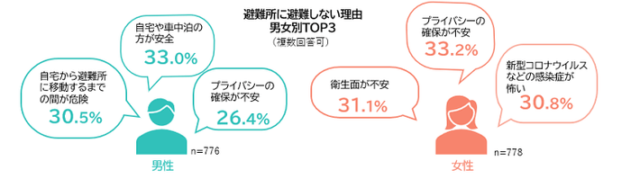 避難所に避難しない理由男女別TOP3