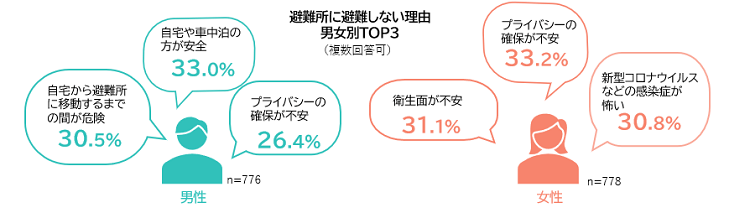 避難所に避難しない理由男女別TOP3
