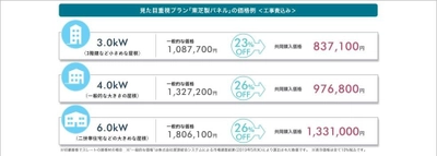 アイチューザー、日本初の太陽光発電 共同購入事業で 市場価格(※)の約26％低減を実現　 8月8日まで新規購入希望者の追加募集を開始