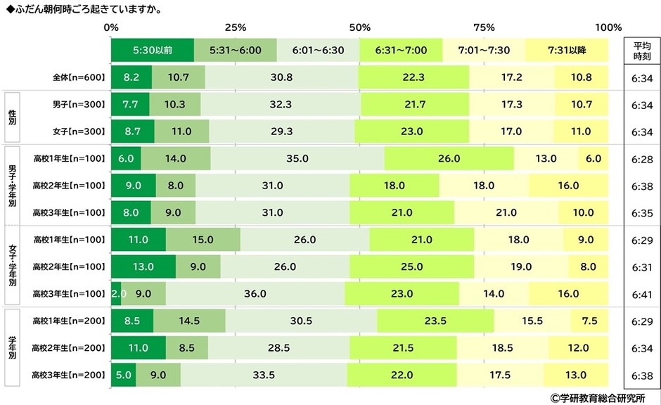 ふだん朝何時ごろ起きているか（高校生）