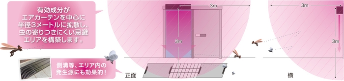 半径3mの忌避エリアで虫を寄せ付けない