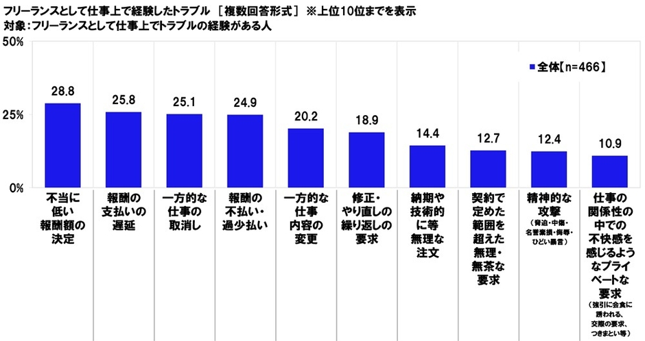 フリーランスとして仕事上で経験したトラブル