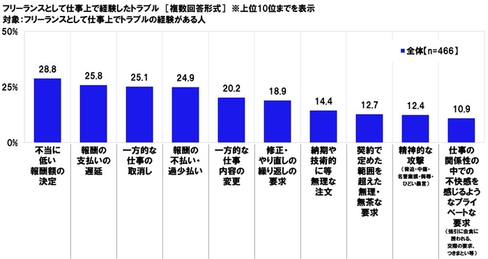 フリーランスとして仕事上で経験したトラブル