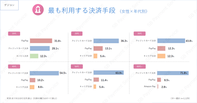 最も利用する決済手段(女性×年代別)(デジコン)