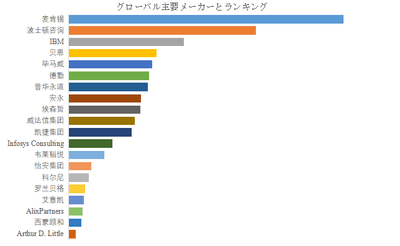 上記の図表／データは、YHResearchの最新レポート「グローバル経営戦略コンサルティングのトップ会社の市場シェアおよびランキング 2025」