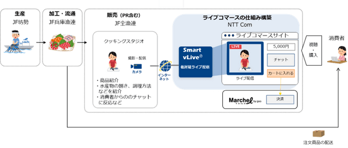 ライブコマースのイメージ